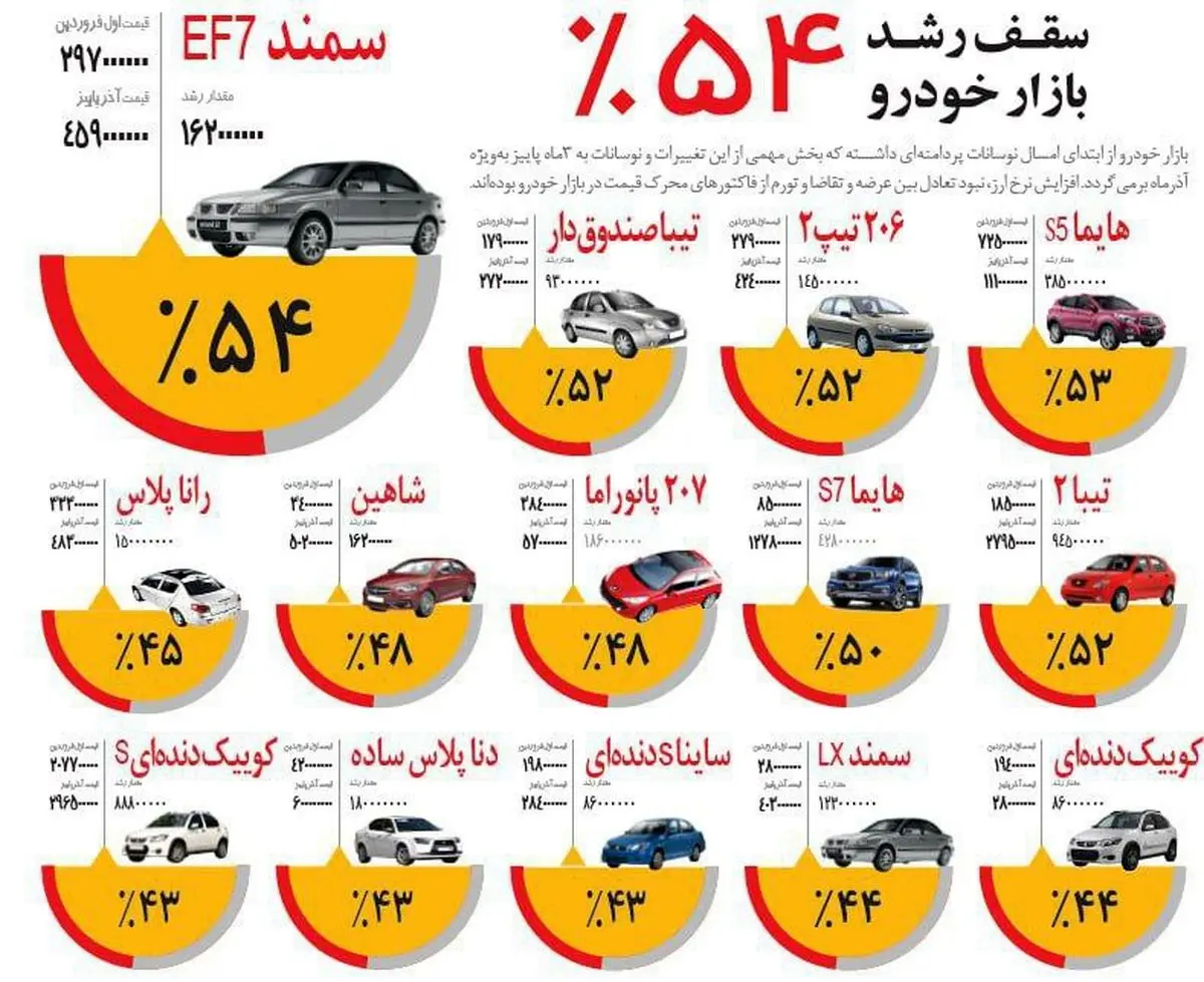 از ابتدای سال تا به امروز خودروهای ایرانی چقدر گران‌تر شده‌اند؟ + اینفوگرافی