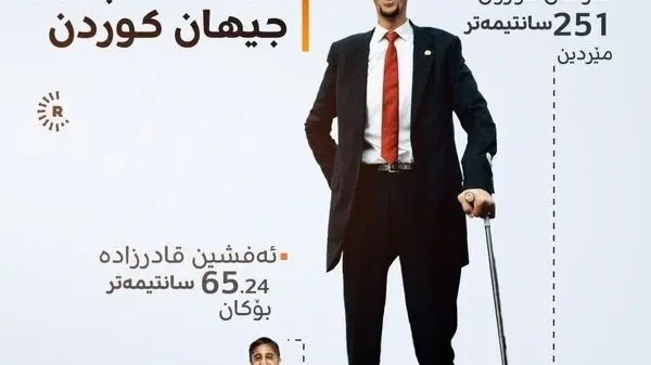 بلندترین مرد جهان همچنان در حال رشد است!