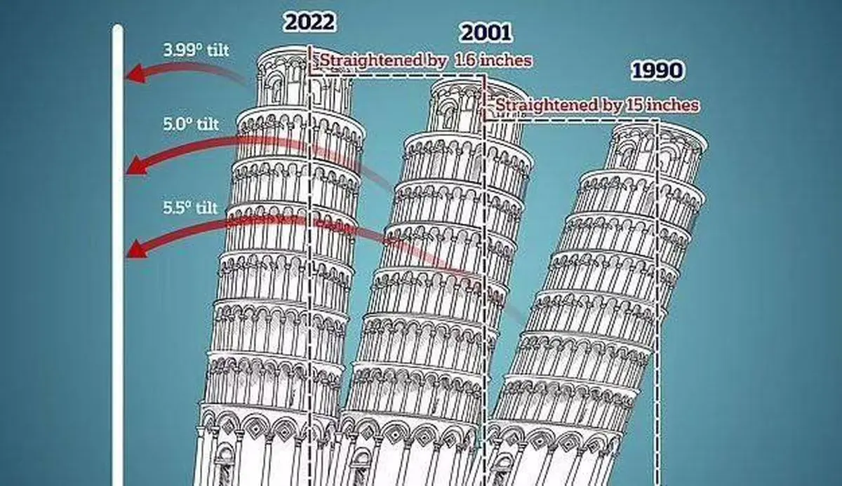 برج کج پیزا در حال صاف شدن است!